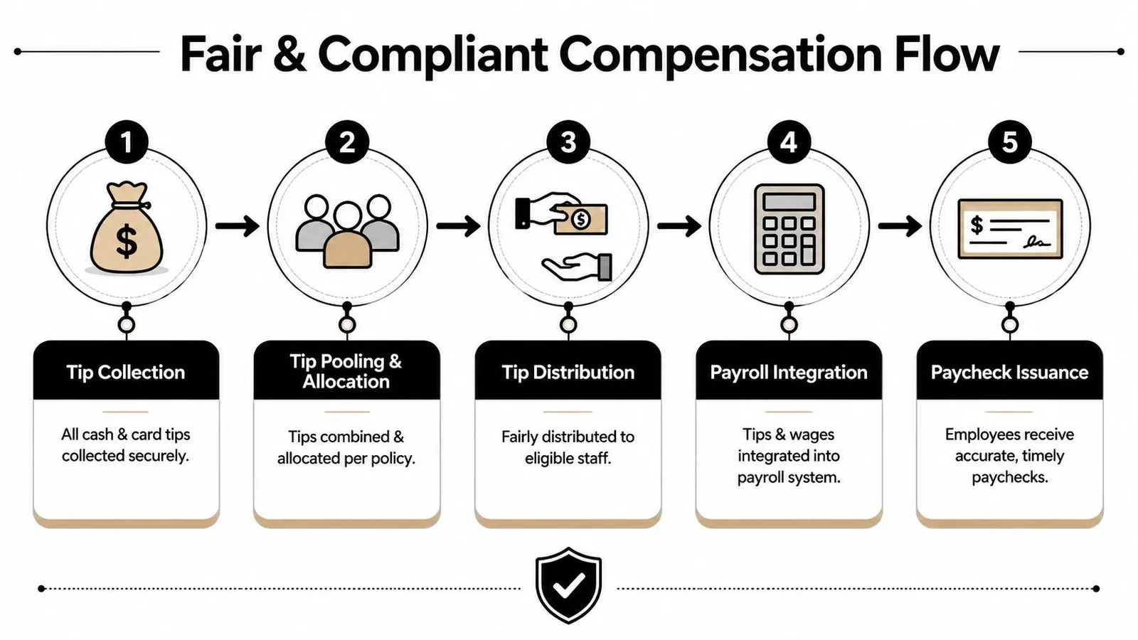 A diagram illustrating a five-step fair and compliant compensation flow for restaurant employees regarding tip management.
