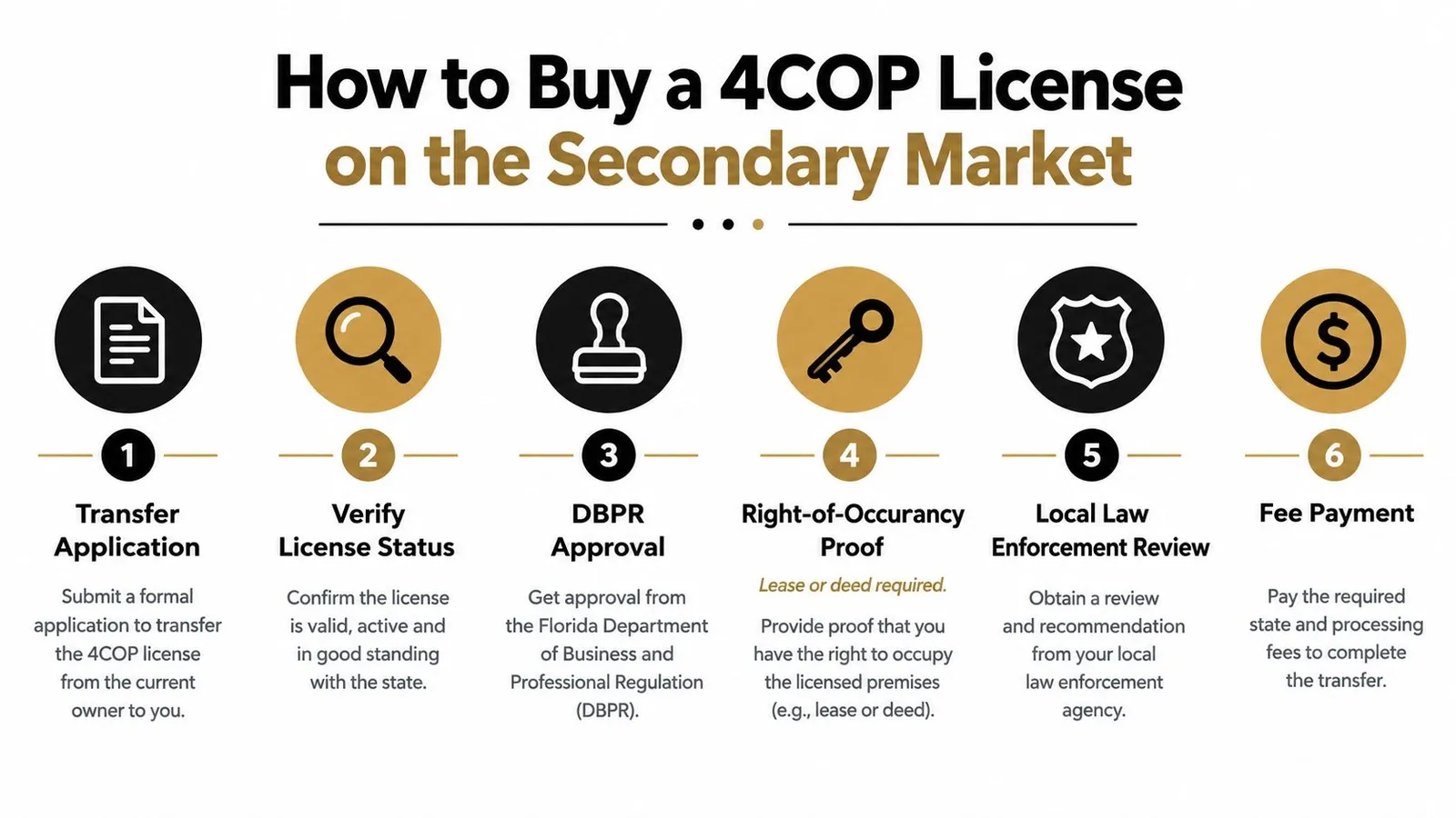 A six-step process infographic illustrating how to purchase a 4COP liquor license on the secondary market.