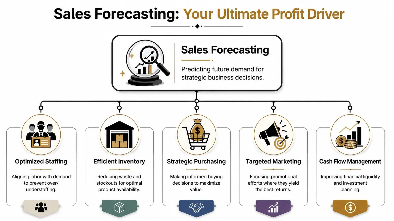 An infographic diagram illustrating sales forecasting as a central business driver for improving organizational operations and profitability.
