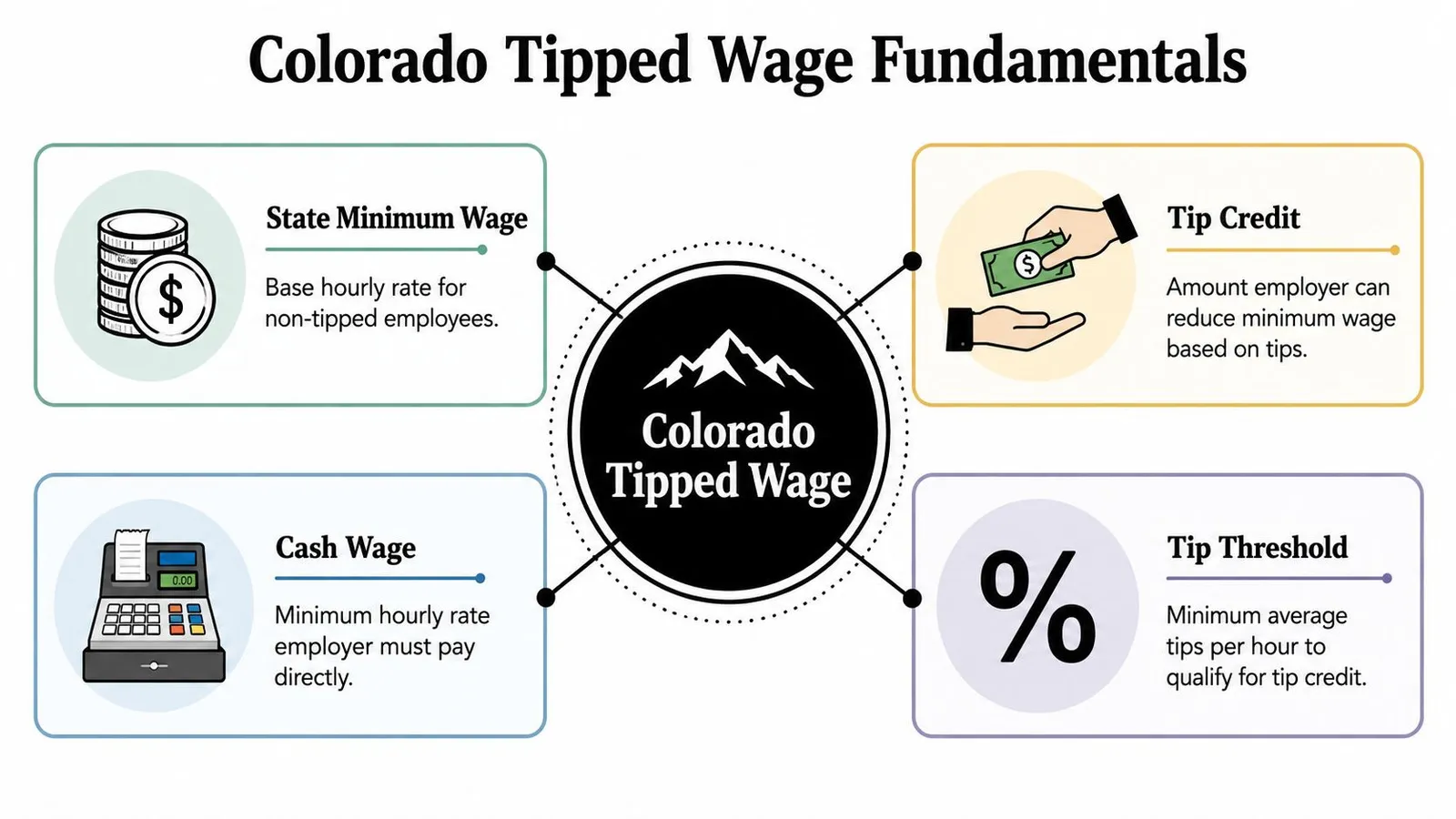 An infographic titled Colorado Tipped Wage Fundamentals outlining key components like state minimum wage, tip credit, and thresholds.