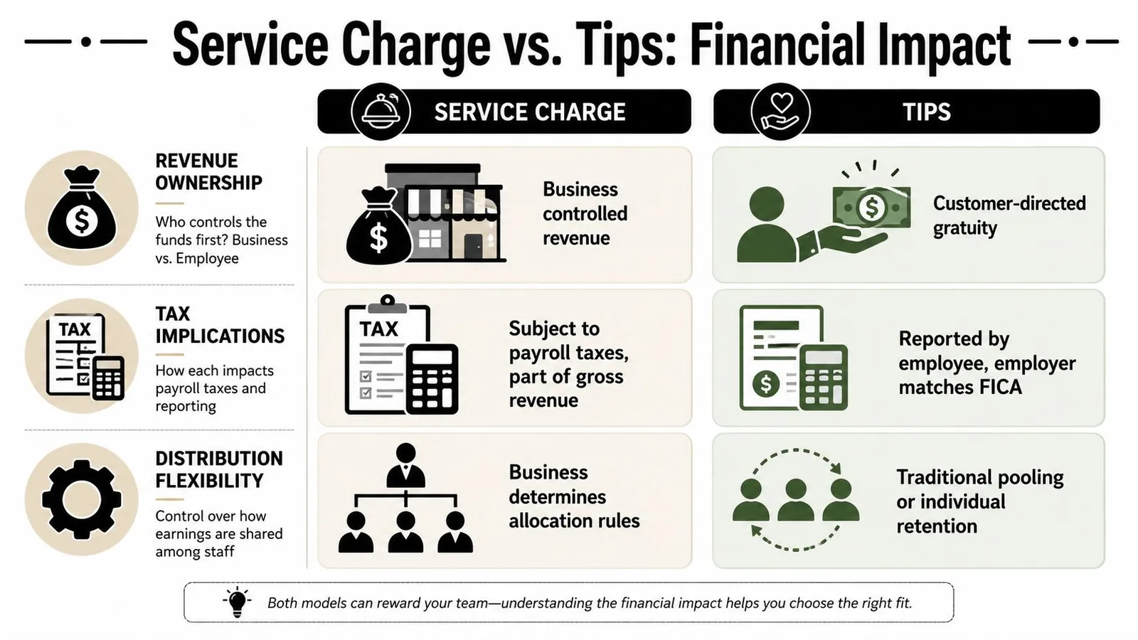 An infographic comparing service charges and tips, highlighting their differences in revenue, taxes, and distribution.