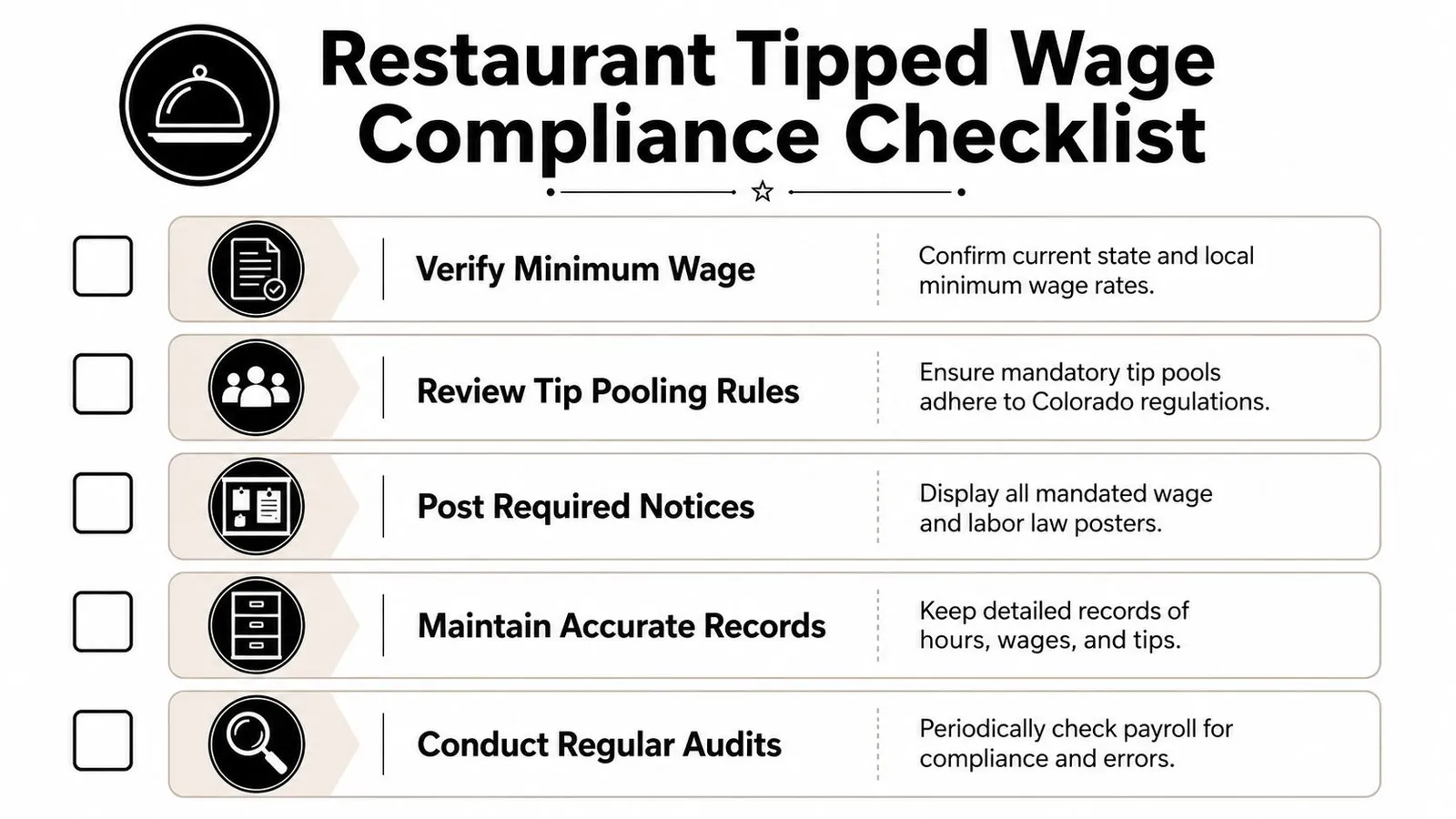 A checklist for restaurant owners regarding compliance with Colorado tipped wage regulations and payroll requirements.