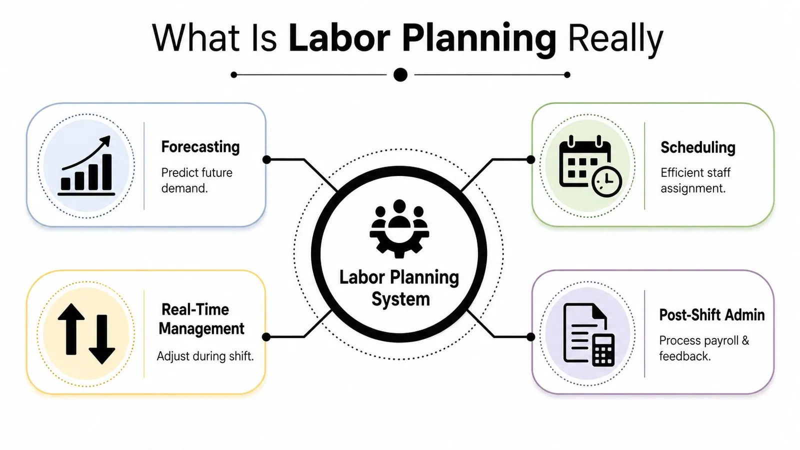 A diagram illustrating the four key components of a labor planning system: forecasting, scheduling, real-time management, and post-shift administration.