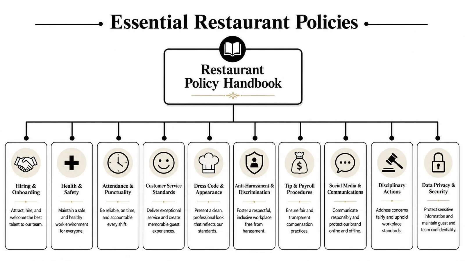 A diagram outlining essential restaurant policies for staff management and operational workplace standards in a handbook format.