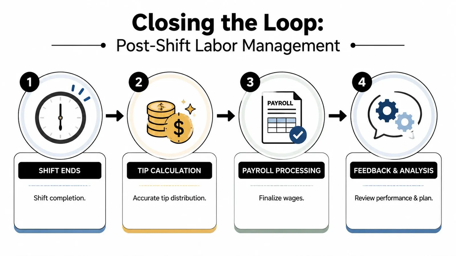 A diagram illustrating the four-step post-shift labor management process, including clocking out, tips, payroll, and performance analysis.