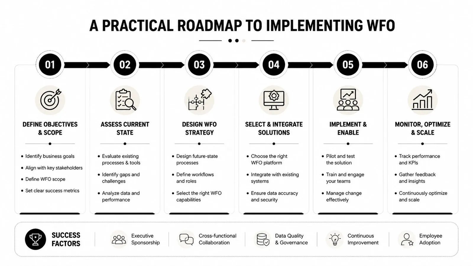 A six-step roadmap graphic illustrating the strategic process of implementing workforce optimization in a business environment.