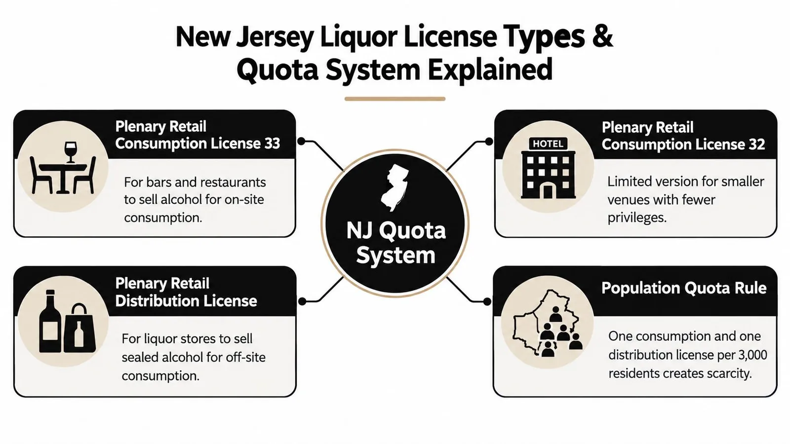 An infographic explaining New Jersey liquor license types, including retail consumption, distribution, and the population quota system.