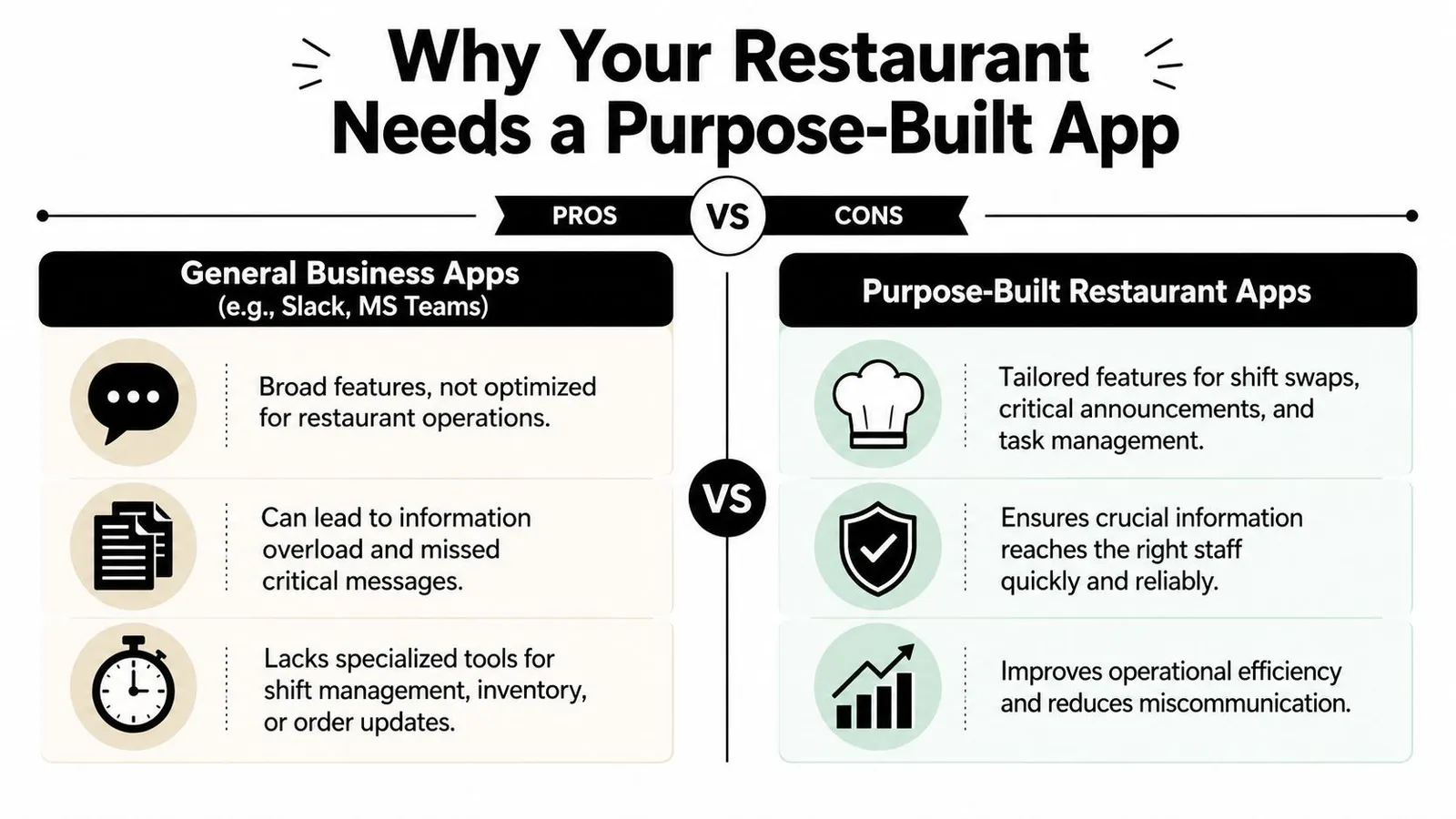 A comparison chart showing why restaurants benefit more from purpose-built apps than general business messaging tools.