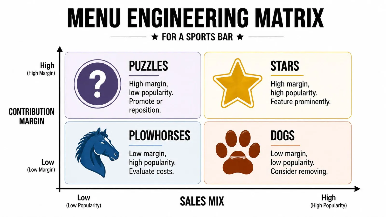 A menu engineering matrix for a sports bar, categorizing food items as stars, puzzles, plowhorses, or dogs.