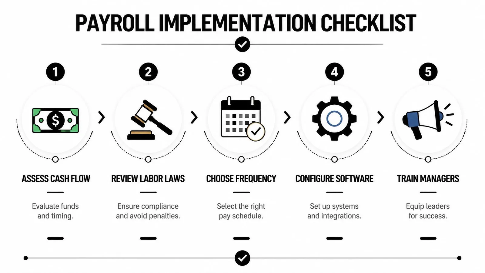 A five-step checklist for payroll implementation including assessing cash flow, reviewing labor laws, and training managers.