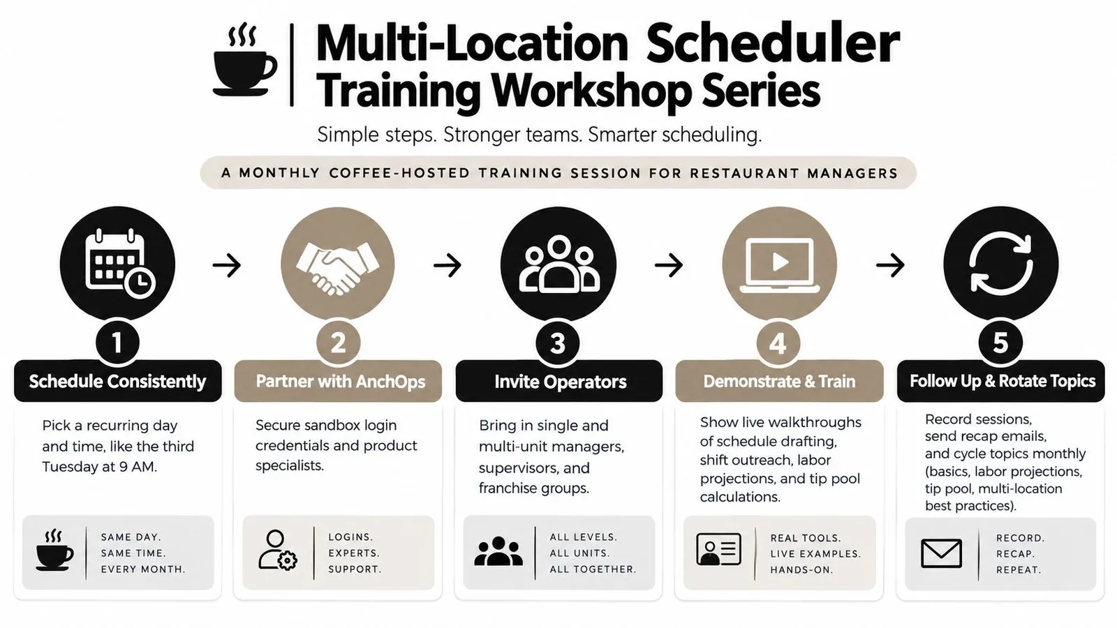 A five-step infographic for a multi-location scheduler training workshop hosted as a monthly coffee event for managers.