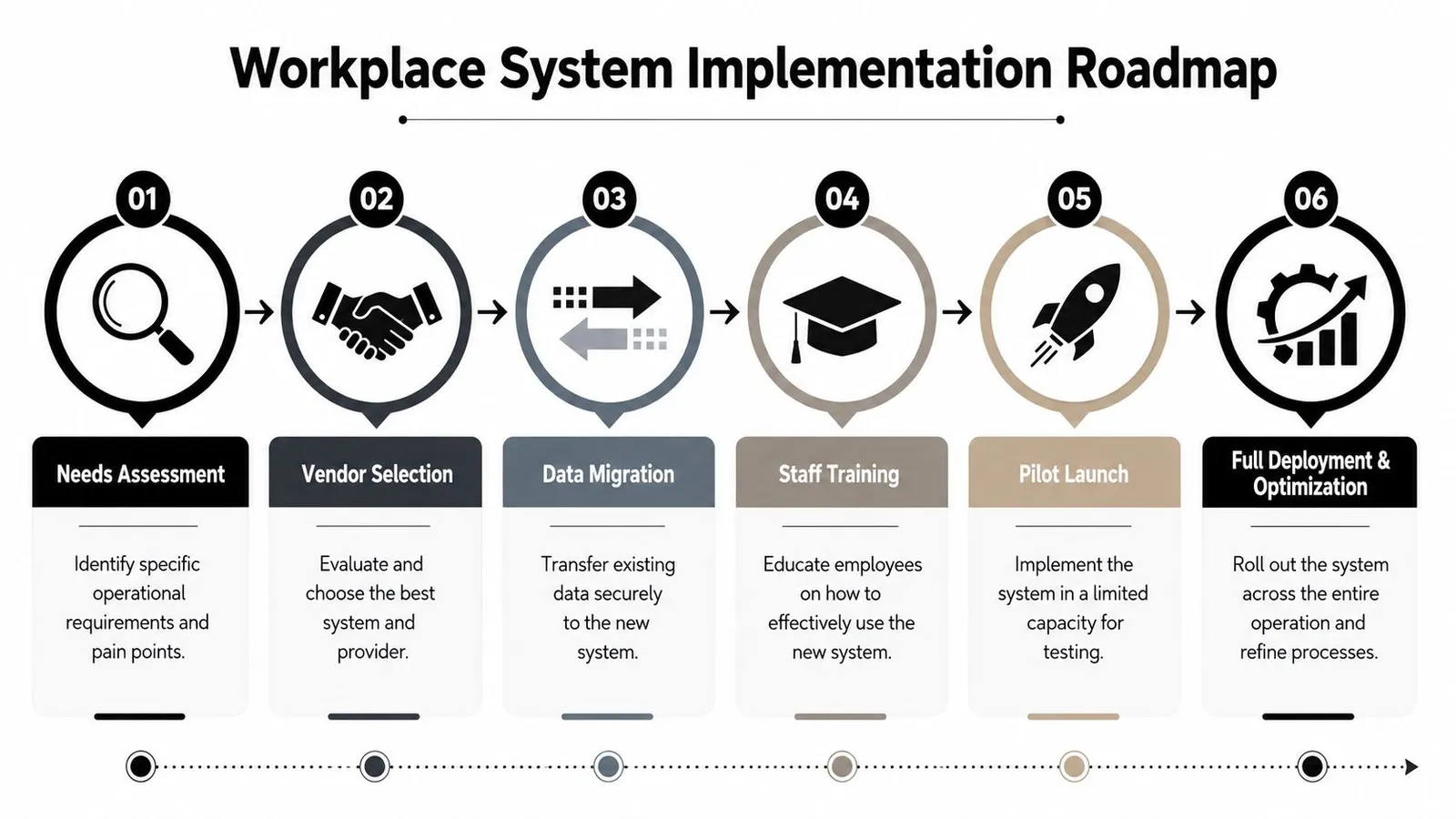 A six-step roadmap diagram illustrating the implementation process for new workplace systems and software.