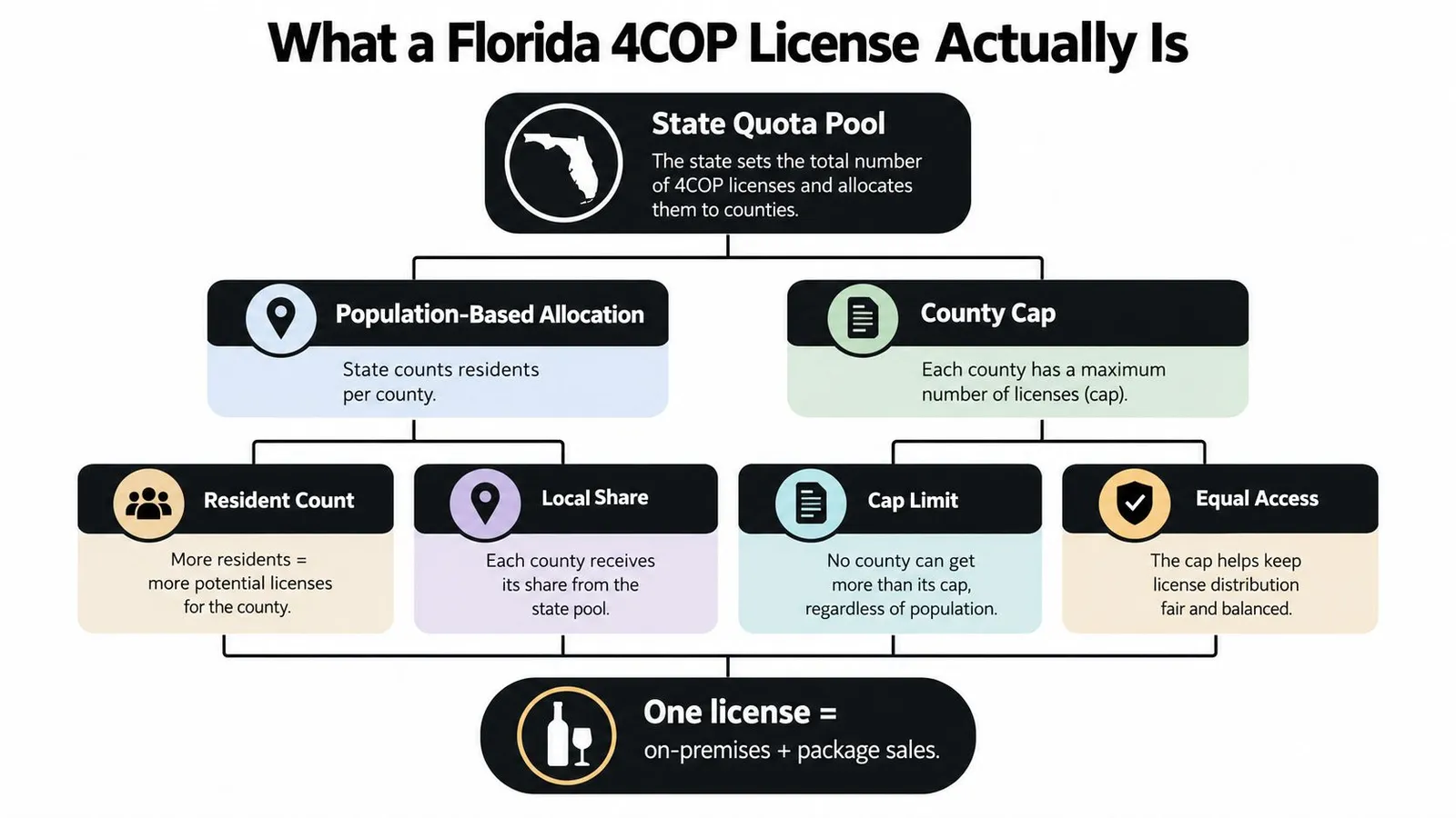 A flowchart explaining the allocation process and rules for Florida 4COP liquor licenses across state counties.