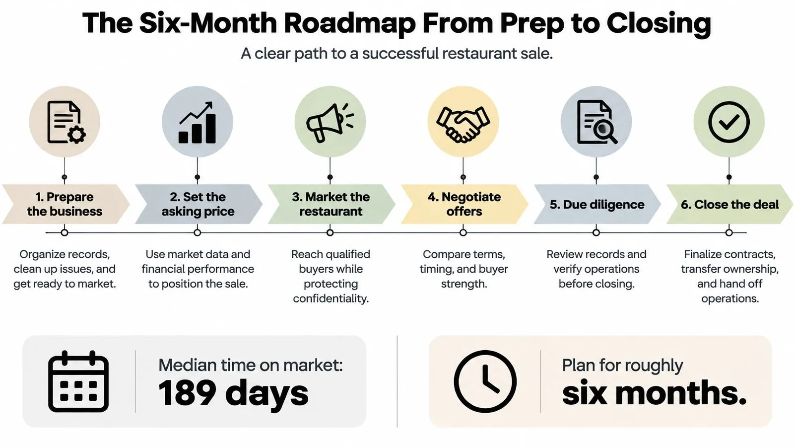 A six-month roadmap infographic detailing the sequential steps to successfully sell a restaurant business.
