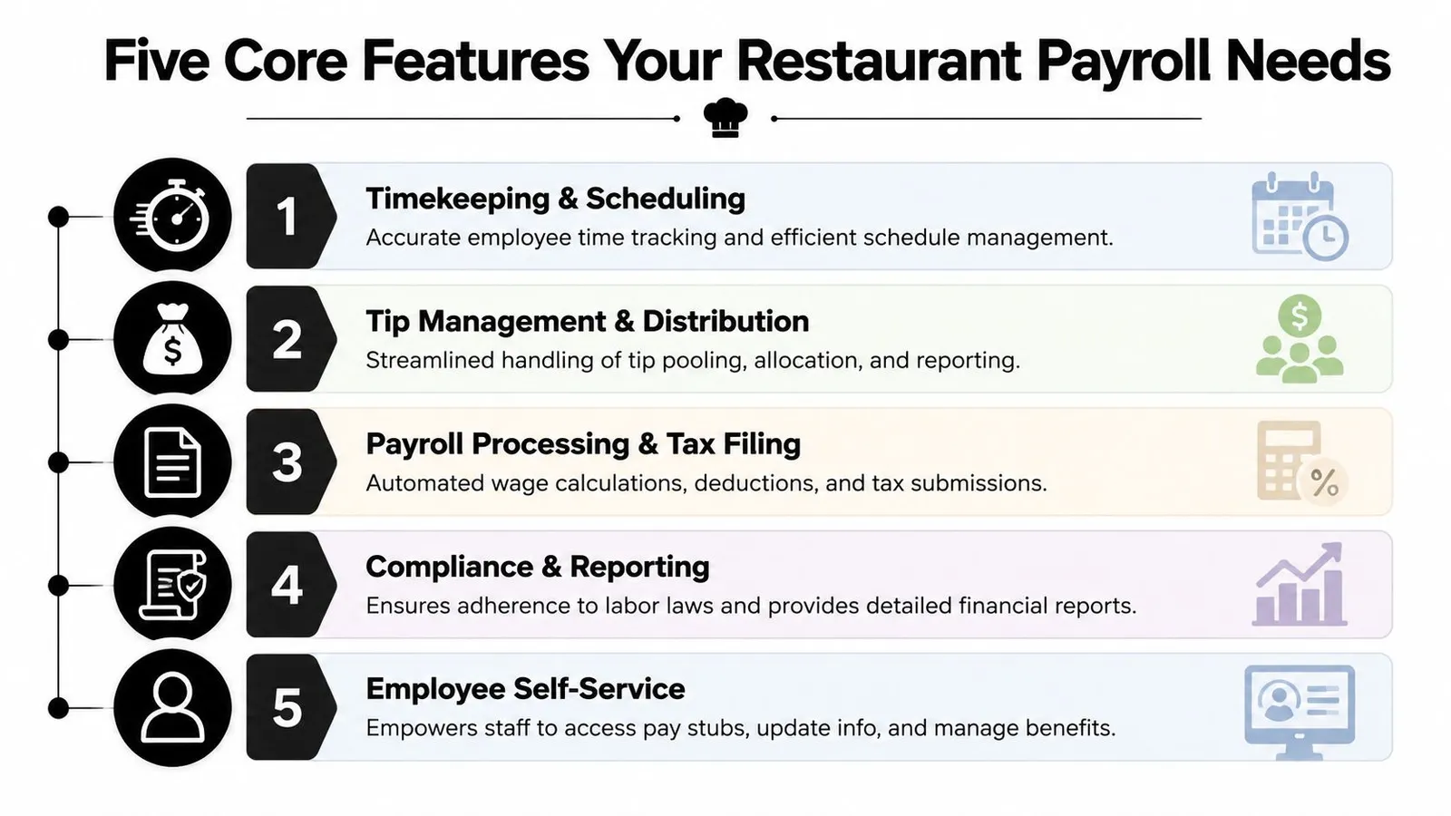 An infographic listing the five essential features of restaurant payroll software for business management.