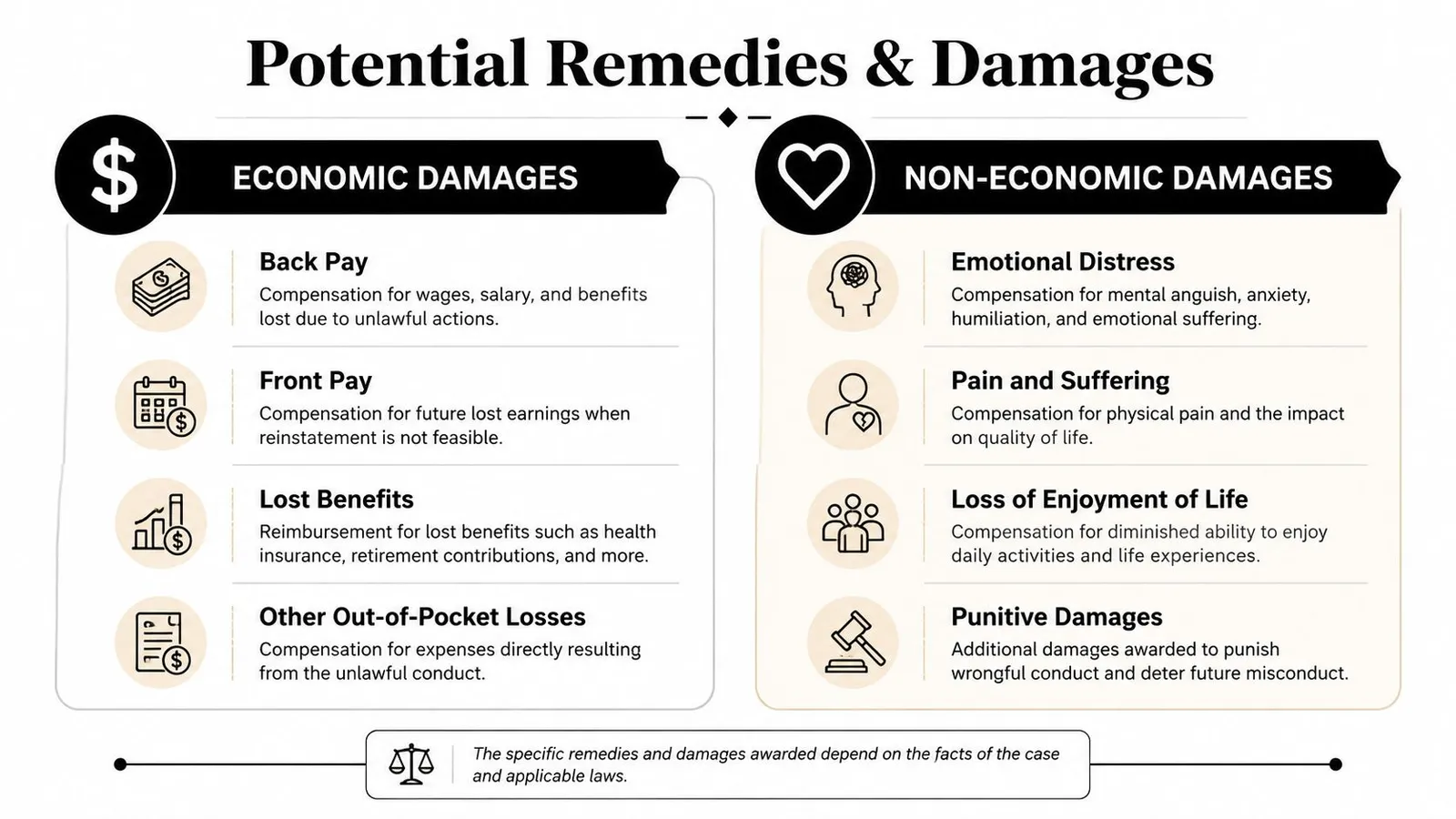 An infographic detailing various types of economic and non-economic damages available in legal cases.