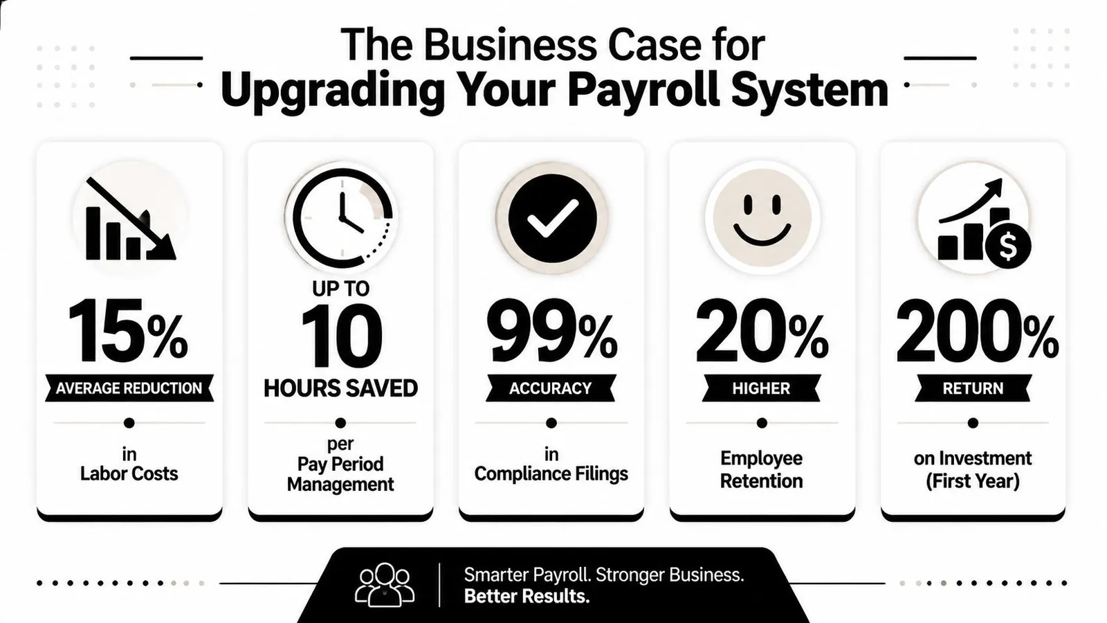 An infographic detailing the business benefits of upgrading payroll software, showing cost reductions, time savings, and increased retention.