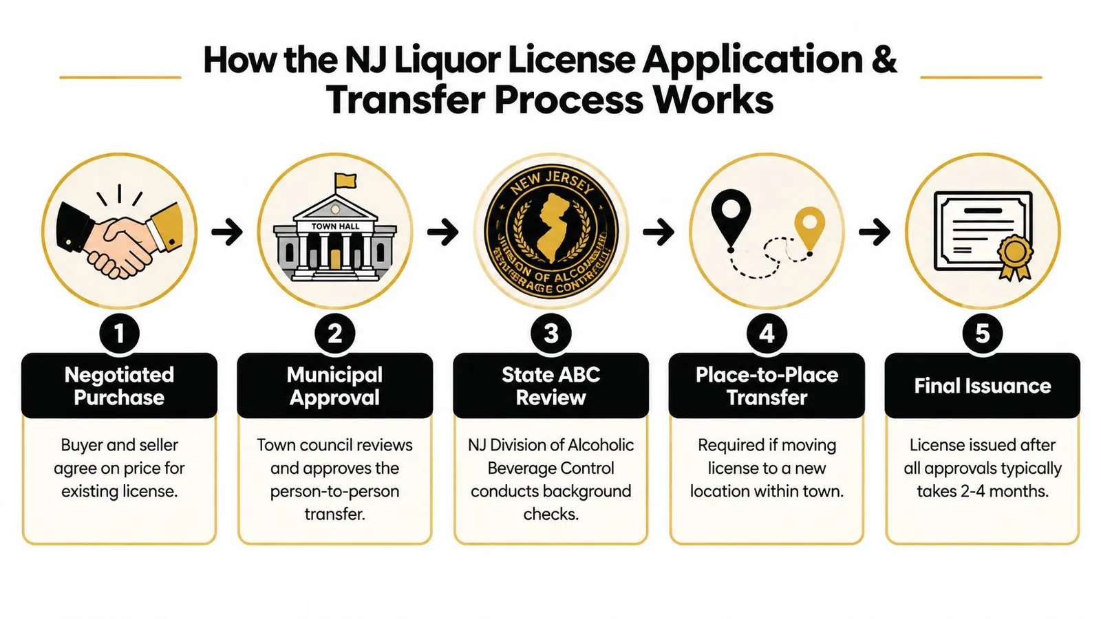 An infographic showing the five steps of the New Jersey liquor license application and transfer process.