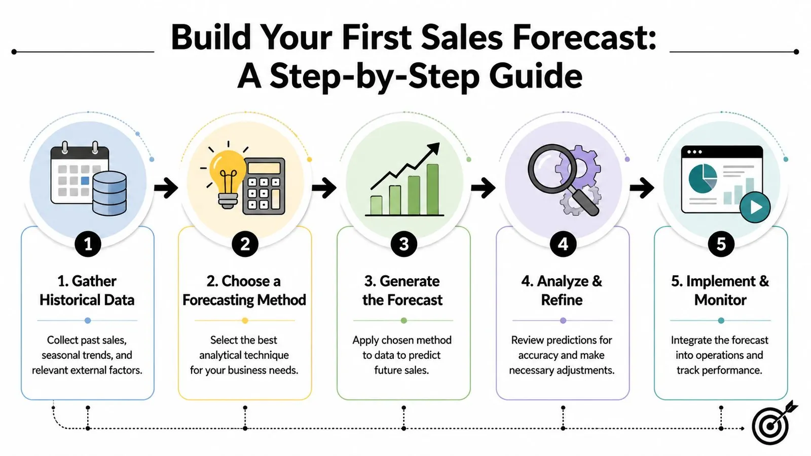 A five-step infographic showing a guide for businesses to build their first sales forecast step-by-step.