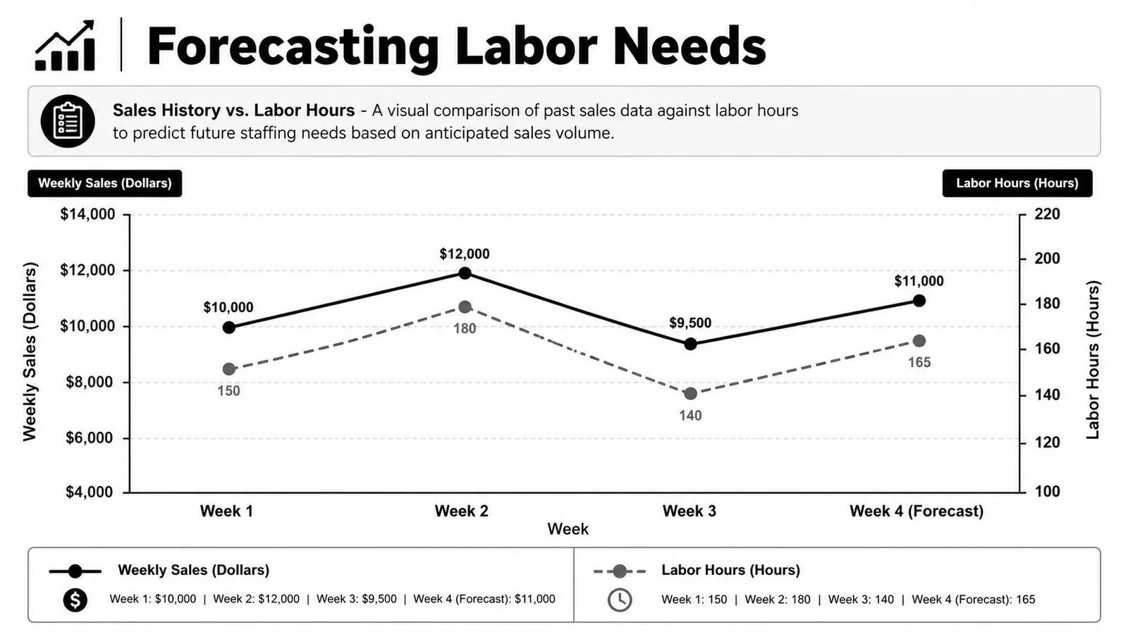 Line graph showing the correlation between weekly sales revenue and labor hours for effective staffing forecasts.