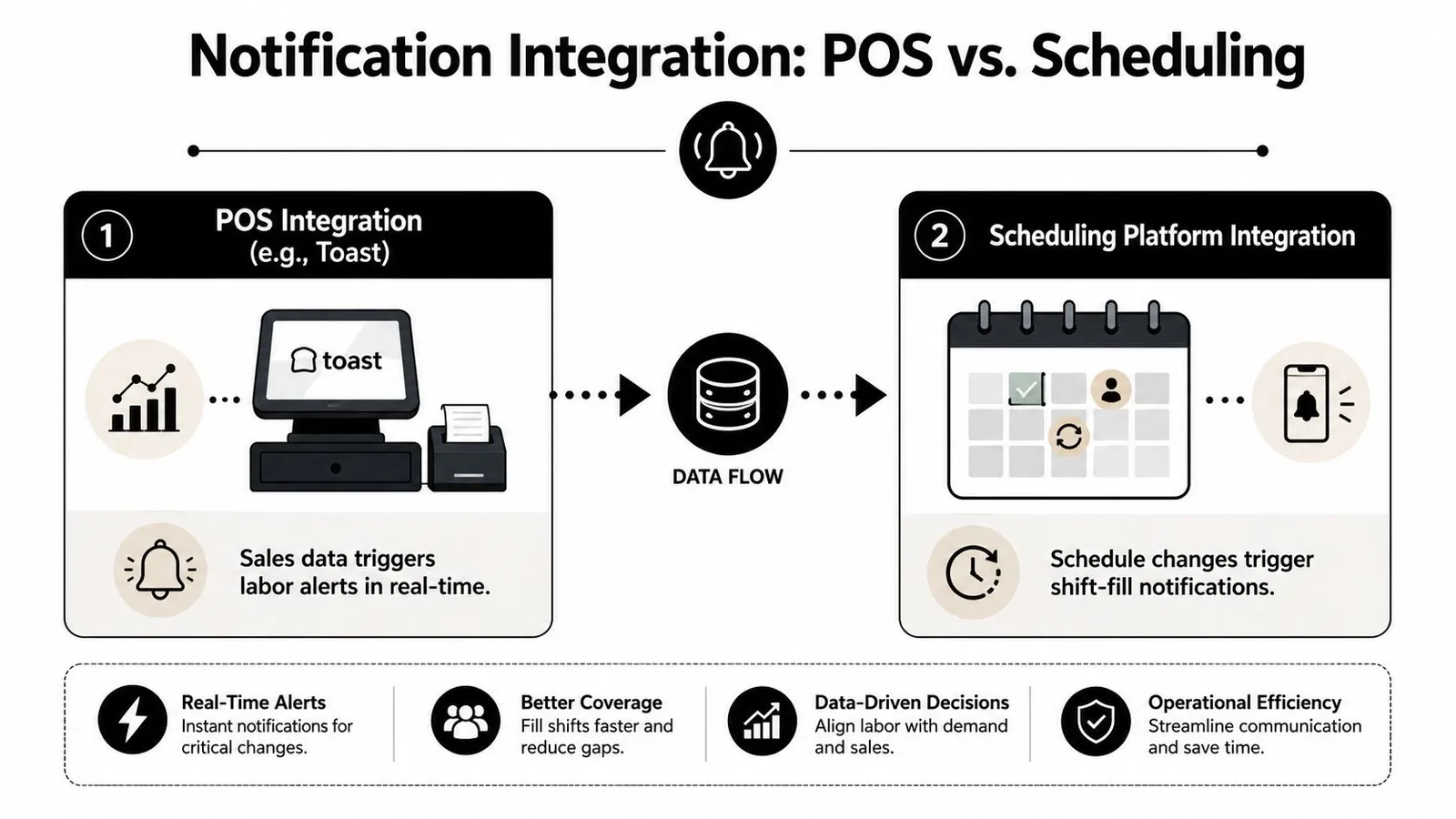 A diagram comparing POS and scheduling platform integration to illustrate how real-time data drives operational efficiency.