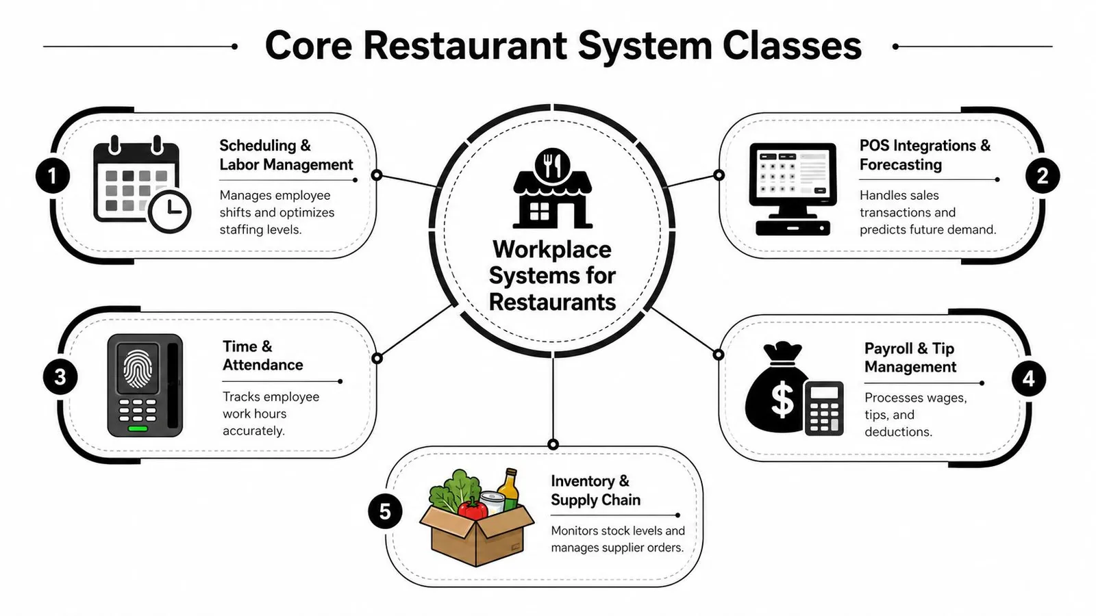 A diagram outlining five core workplace systems for restaurant management including labor, POS, payroll, and inventory tracking.