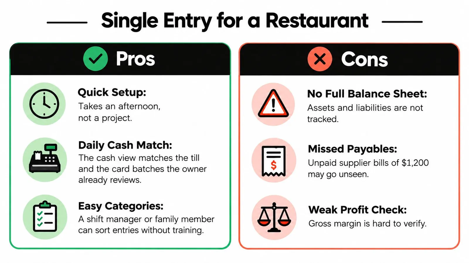 A comparison chart showing the pros and cons of using single entry bookkeeping for a restaurant business.