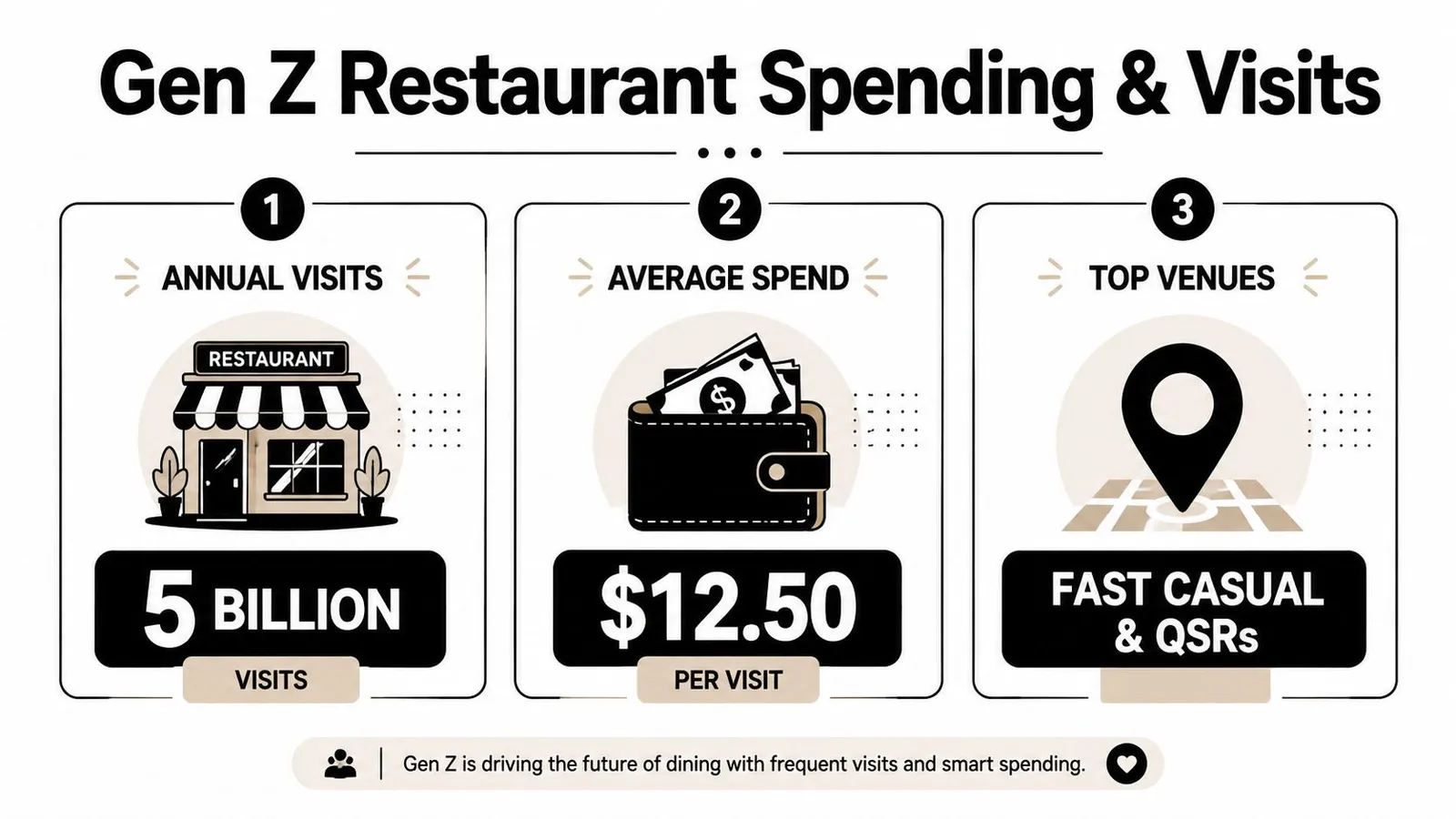 An infographic showing Gen Z restaurant trends, including five billion annual visits and average spending of $12.50.