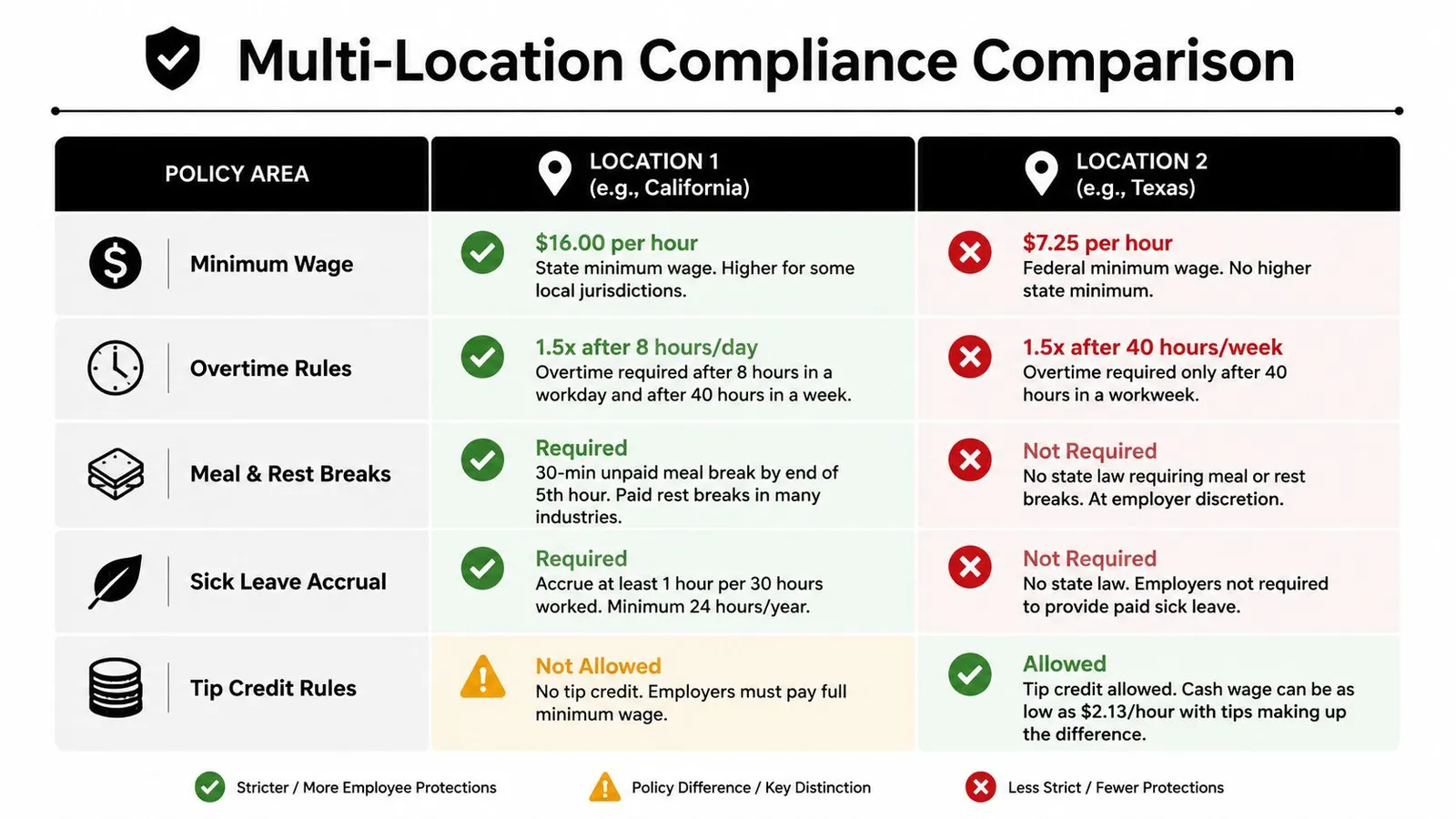 A comparison table highlighting key differences in labor laws and employee policies between California and Texas.