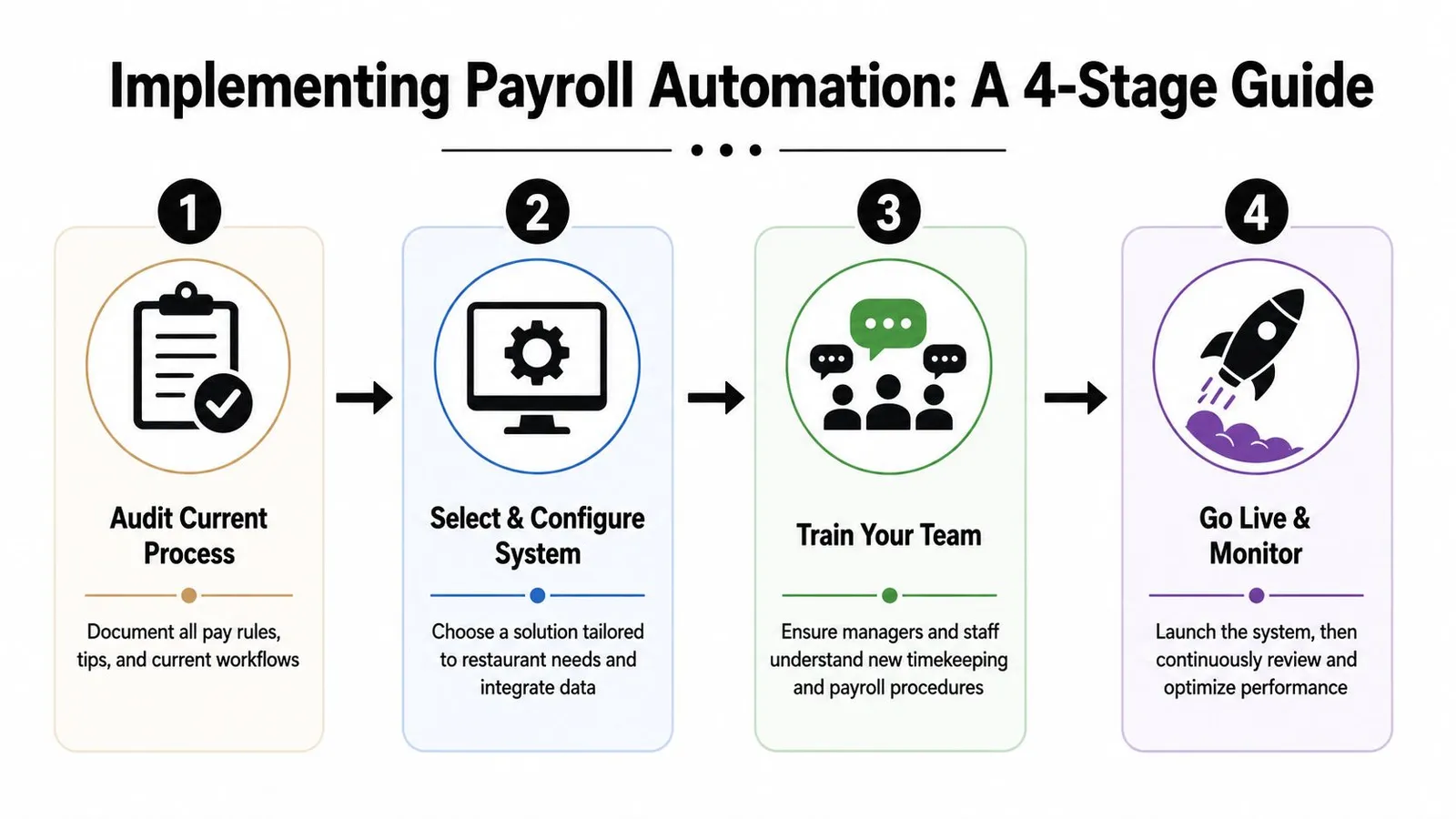 A four-stage guide illustrating the essential steps for successfully implementing a payroll automation system in a business.