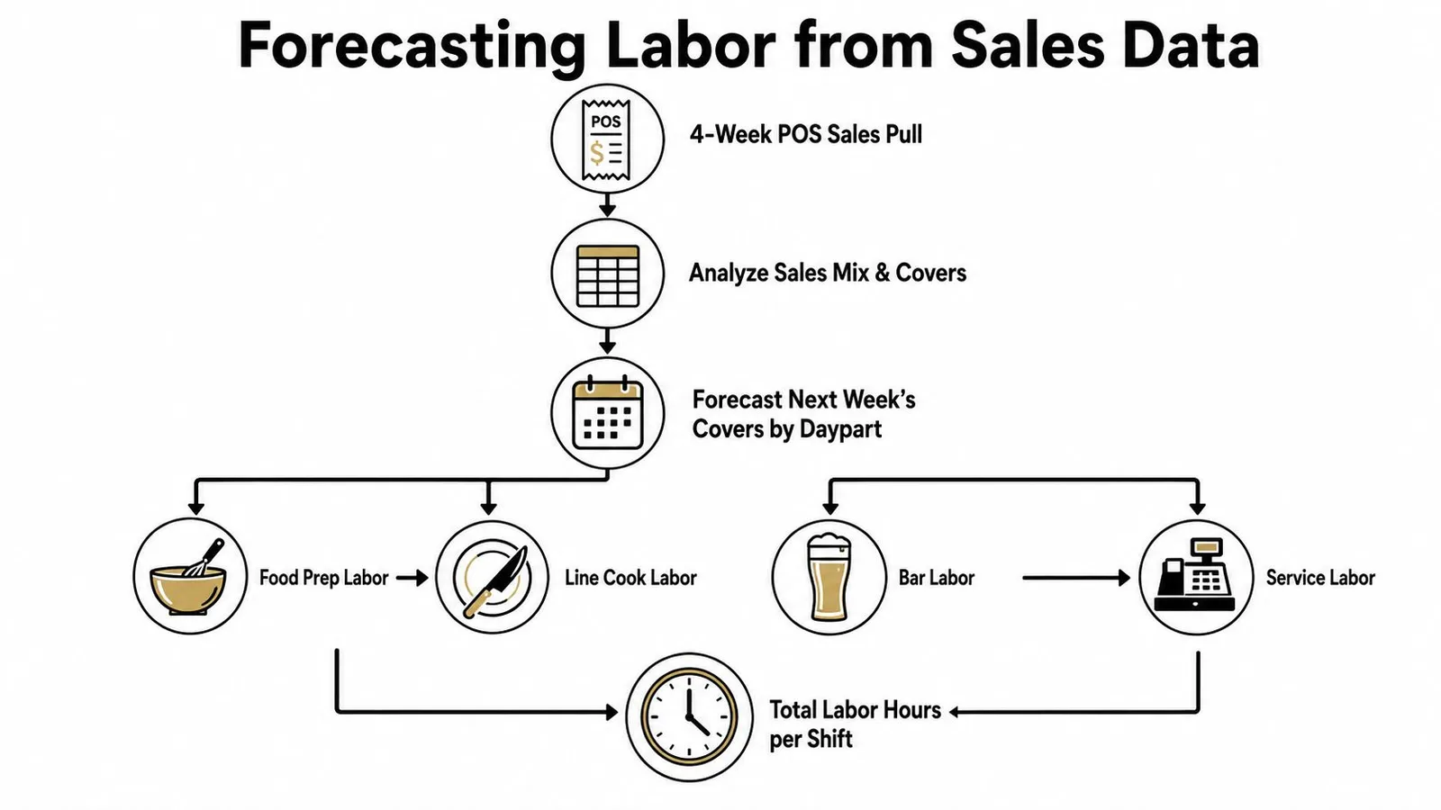 A diagram illustrating the step-by-step process of forecasting labor hours based on restaurant sales data and POS systems.