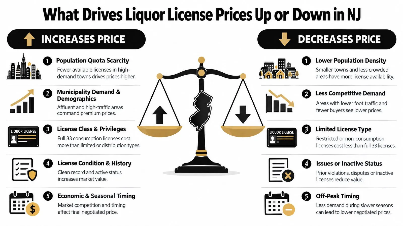 An infographic showing factors that increase and decrease liquor license prices in New Jersey.