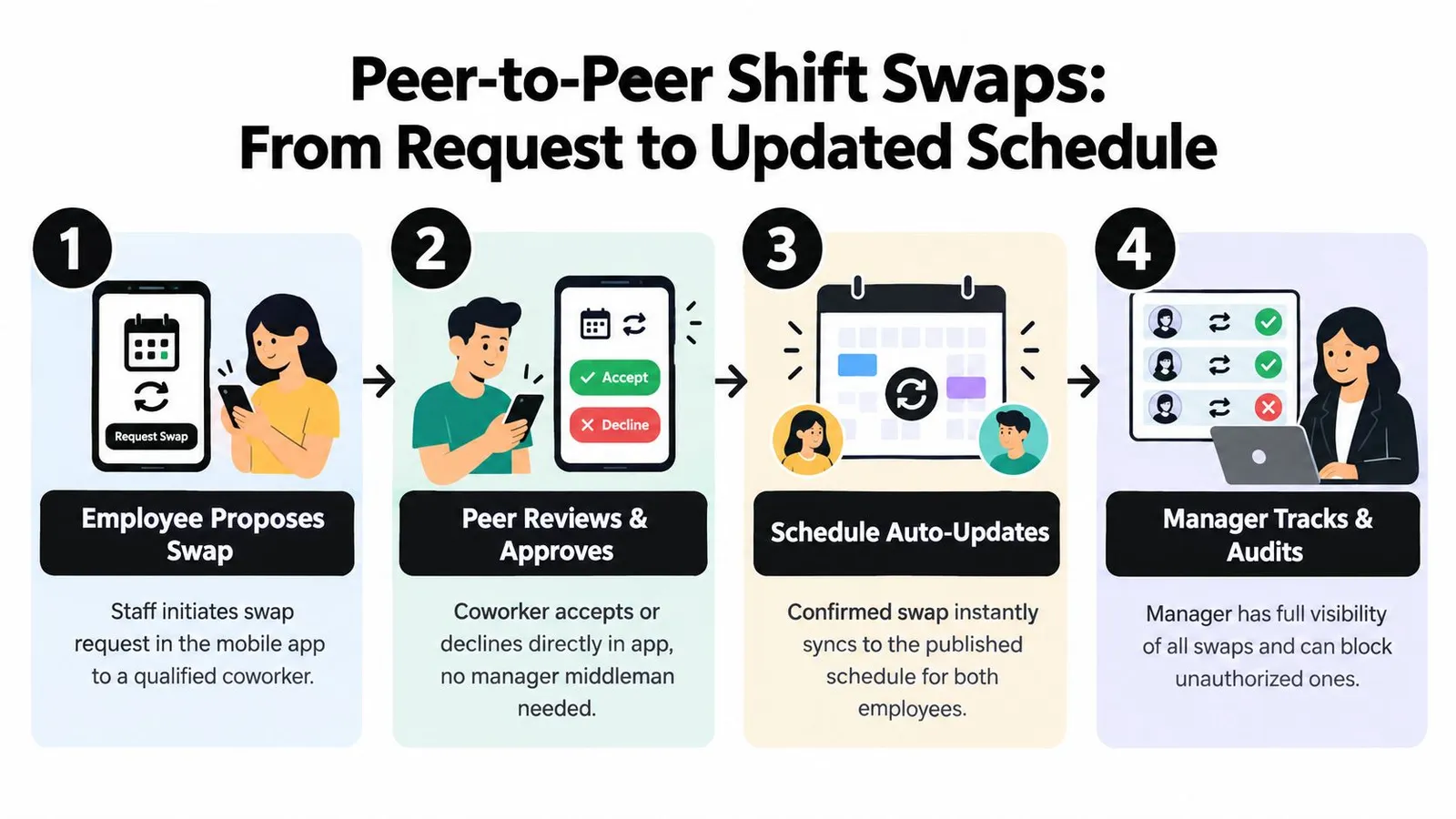 A diagram illustrating the four-step peer-to-peer employee shift swapping process using a mobile application.