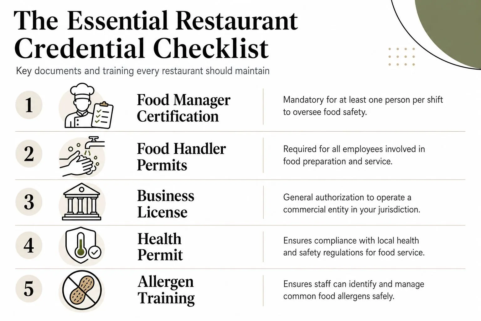 An infographic checklist outlining five essential documents and training certifications required for restaurant operations and compliance.
