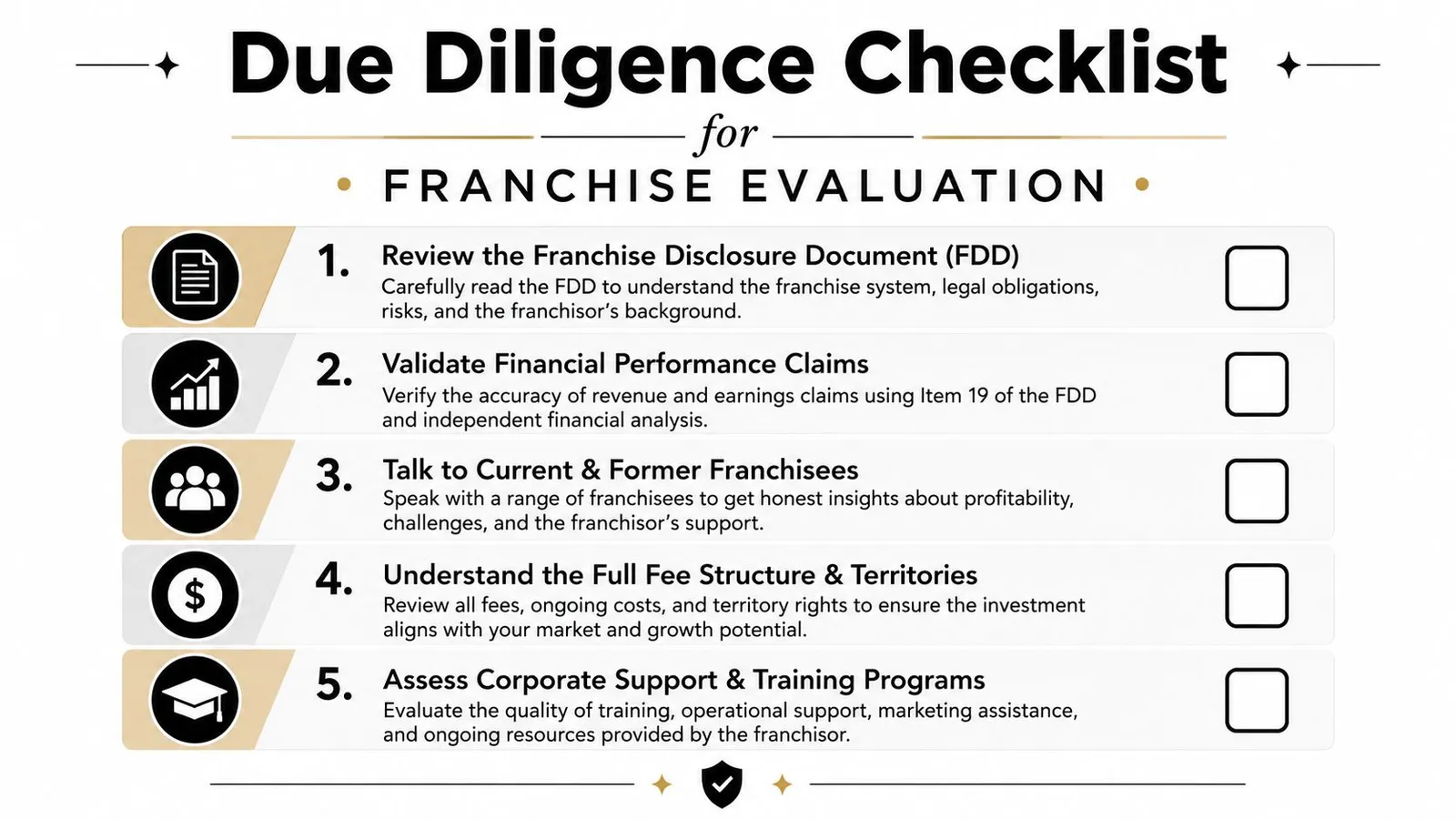 A due diligence checklist for franchise evaluation listing five key steps for potential business owners.
