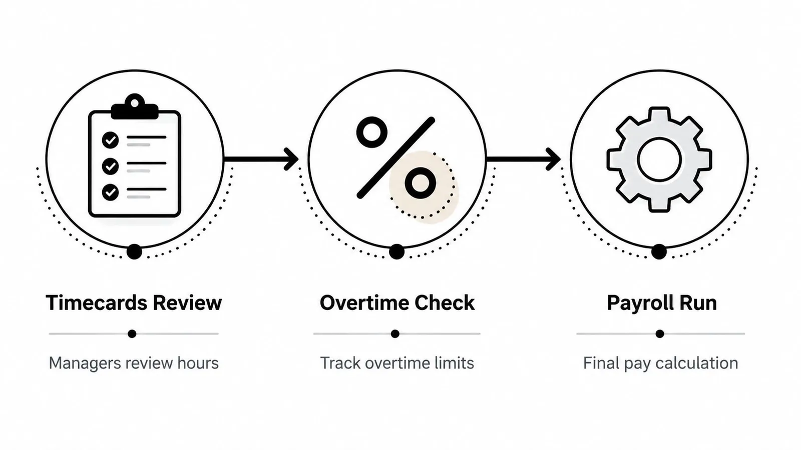 An infographic showing the three-step payroll process: timecards review, overtime check, and the final payroll run.