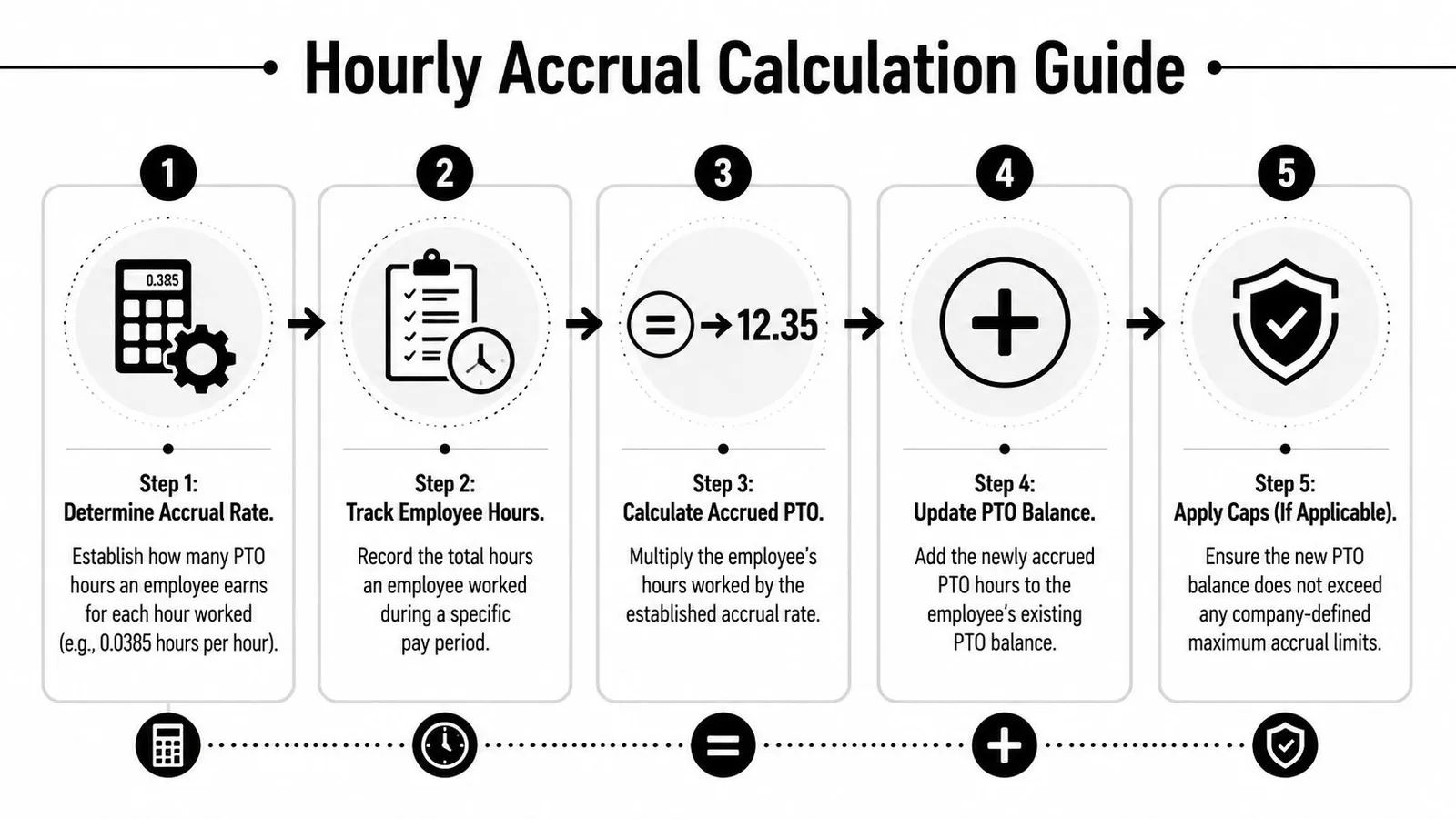 A five-step infographic guide explaining how to calculate employee PTO accrual based on hourly work.