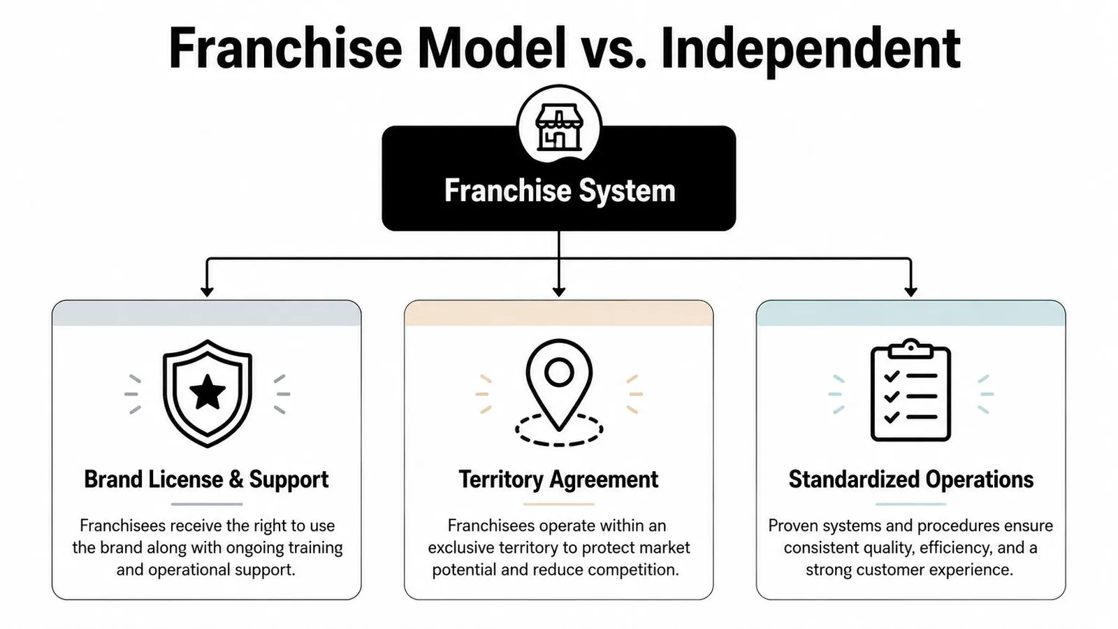 A diagram comparing franchise systems, highlighting brand licensing, territory agreements, and standardized operations for business owners.