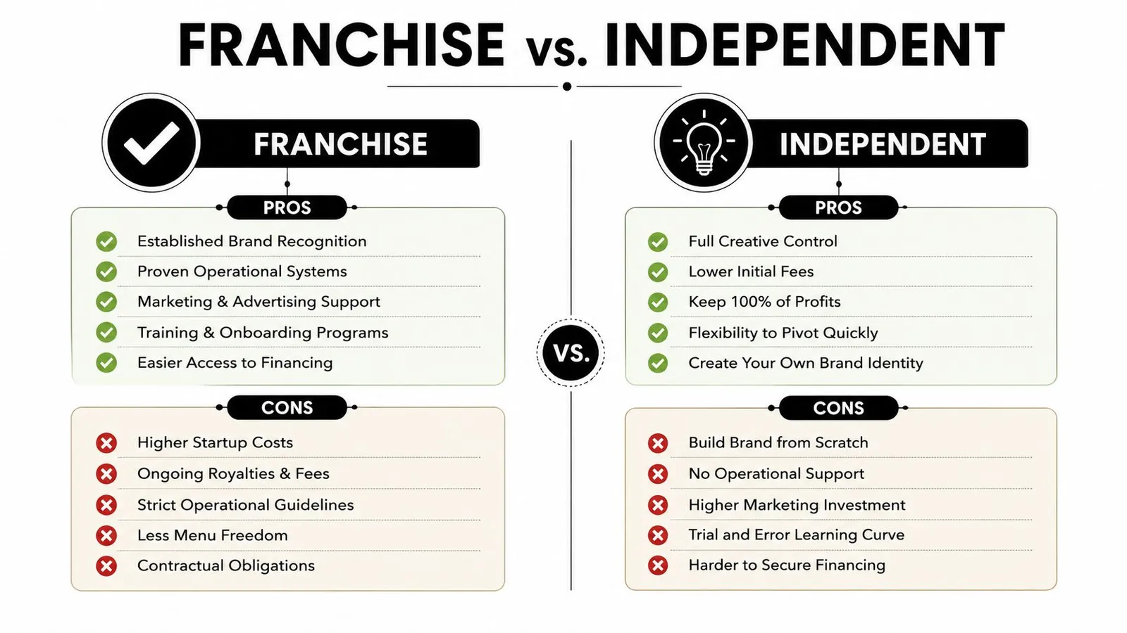 A comparison infographic listing the pros and cons of starting a franchise versus an independent business.