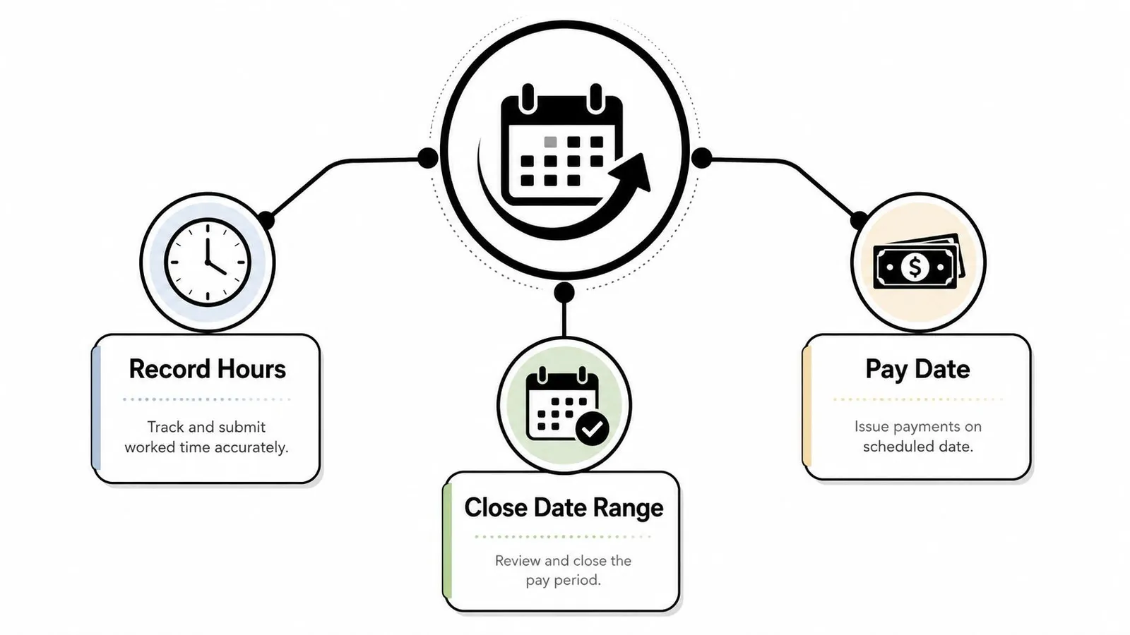 A simple infographic illustrating the payroll process including recording hours, closing the pay period, and payday.