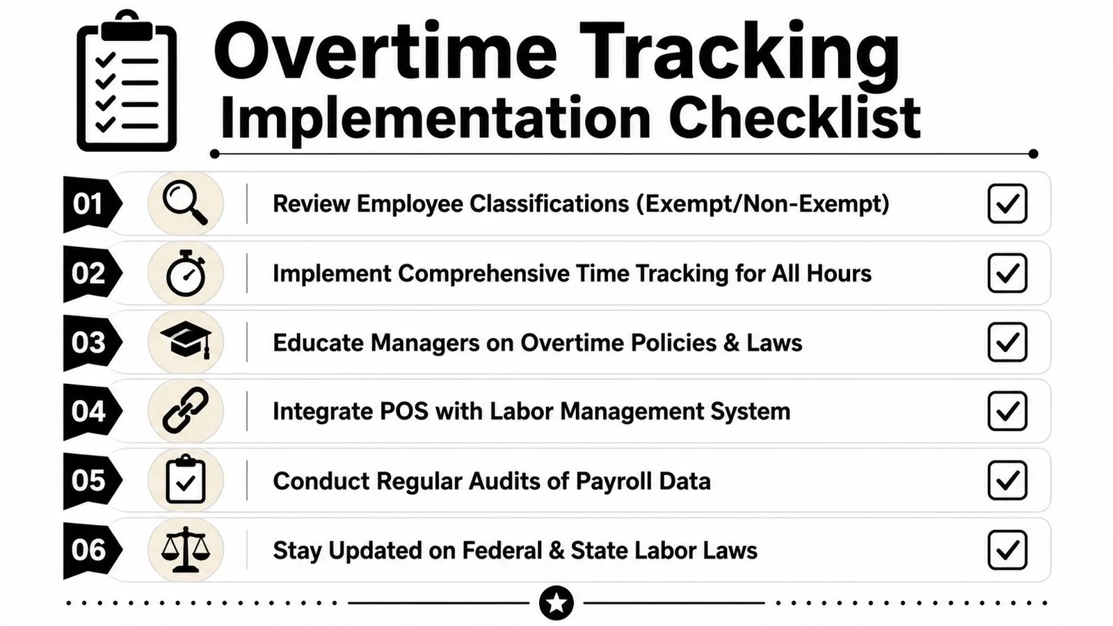 A professional checklist infographic detailing six essential steps for effectively managing and tracking employee overtime compliance.
