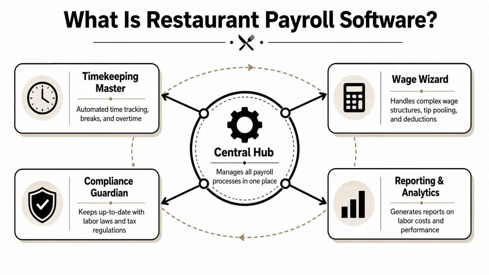 A diagram illustrating the central hub and core components of restaurant payroll software including timekeeping and reporting.