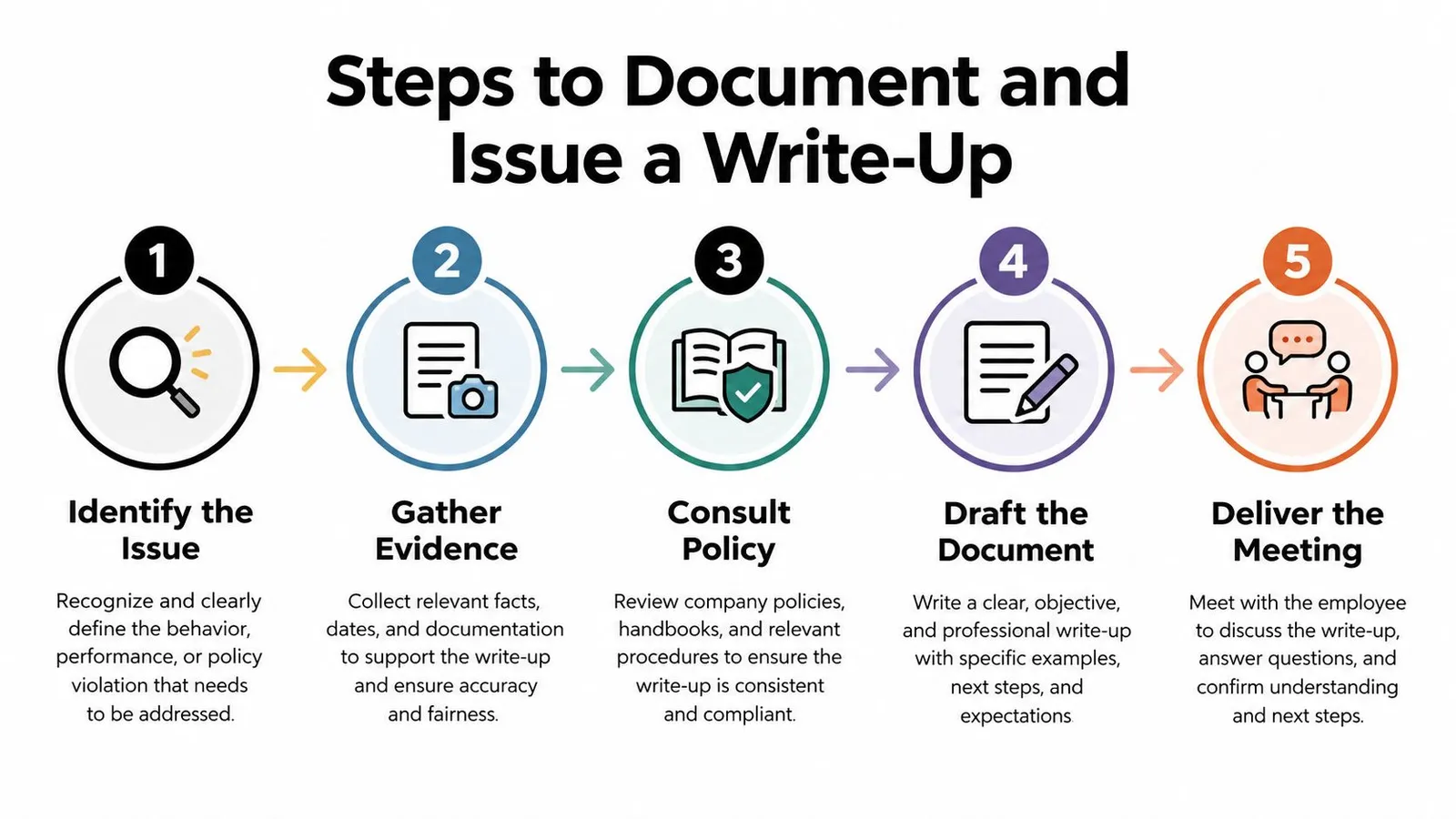 A five-step infographic showing the professional process for documenting and issuing a write-up at work.