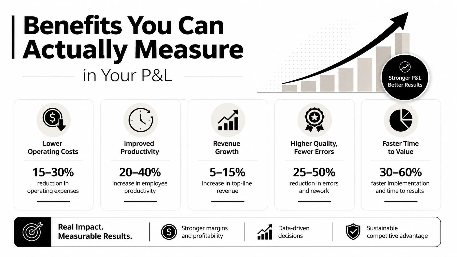 An infographic showing five key business benefits and metrics resulting from effective workforce optimization and improved productivity.