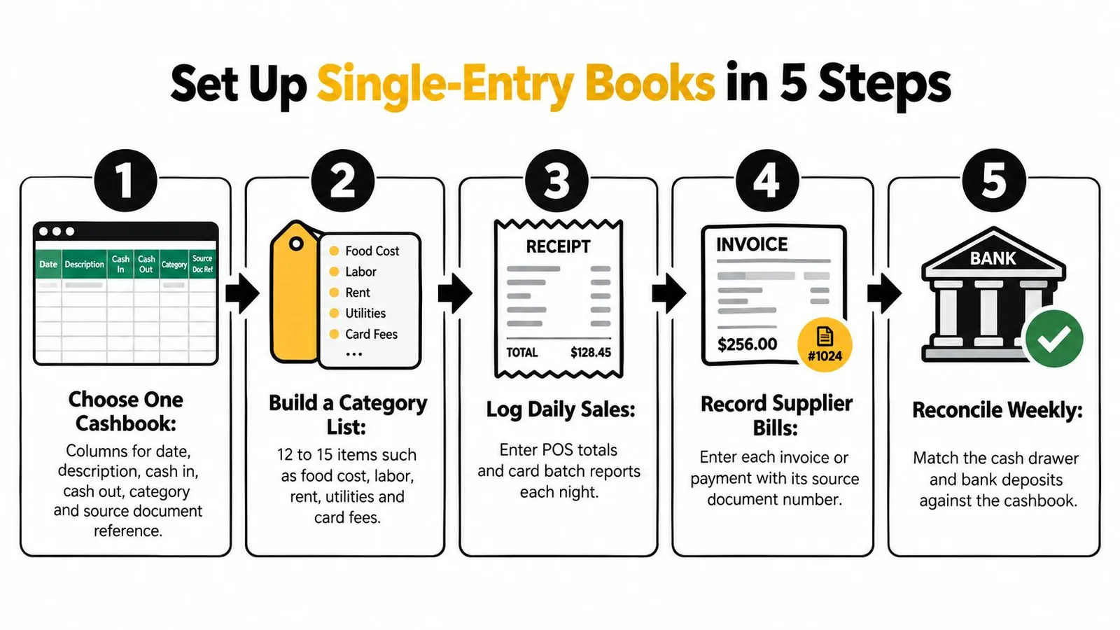 A five-step infographic showing how to set up single-entry bookkeeping for small business financial tracking.