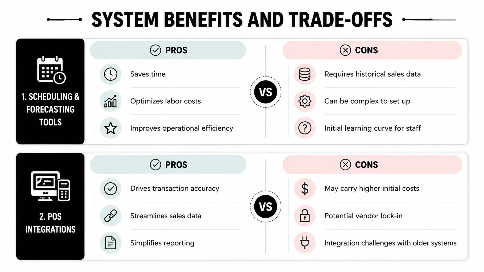 A comparison chart outlining the pros and cons of scheduling and forecasting tools versus POS system integrations.