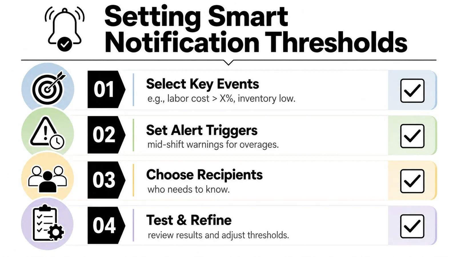 An infographic outlining four steps for setting smart notification thresholds, from selecting events to testing and refining.