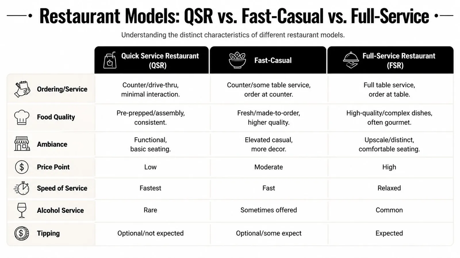 A comparison chart outlining key differences between Quick Service, Fast-Casual, and Full-Service restaurant models across several categories.