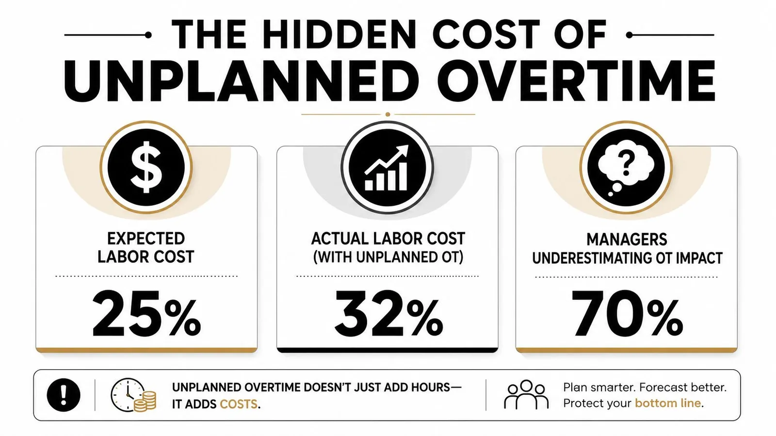 An infographic illustrating the financial impact of unplanned overtime and the tendency for managers to underestimate these costs.