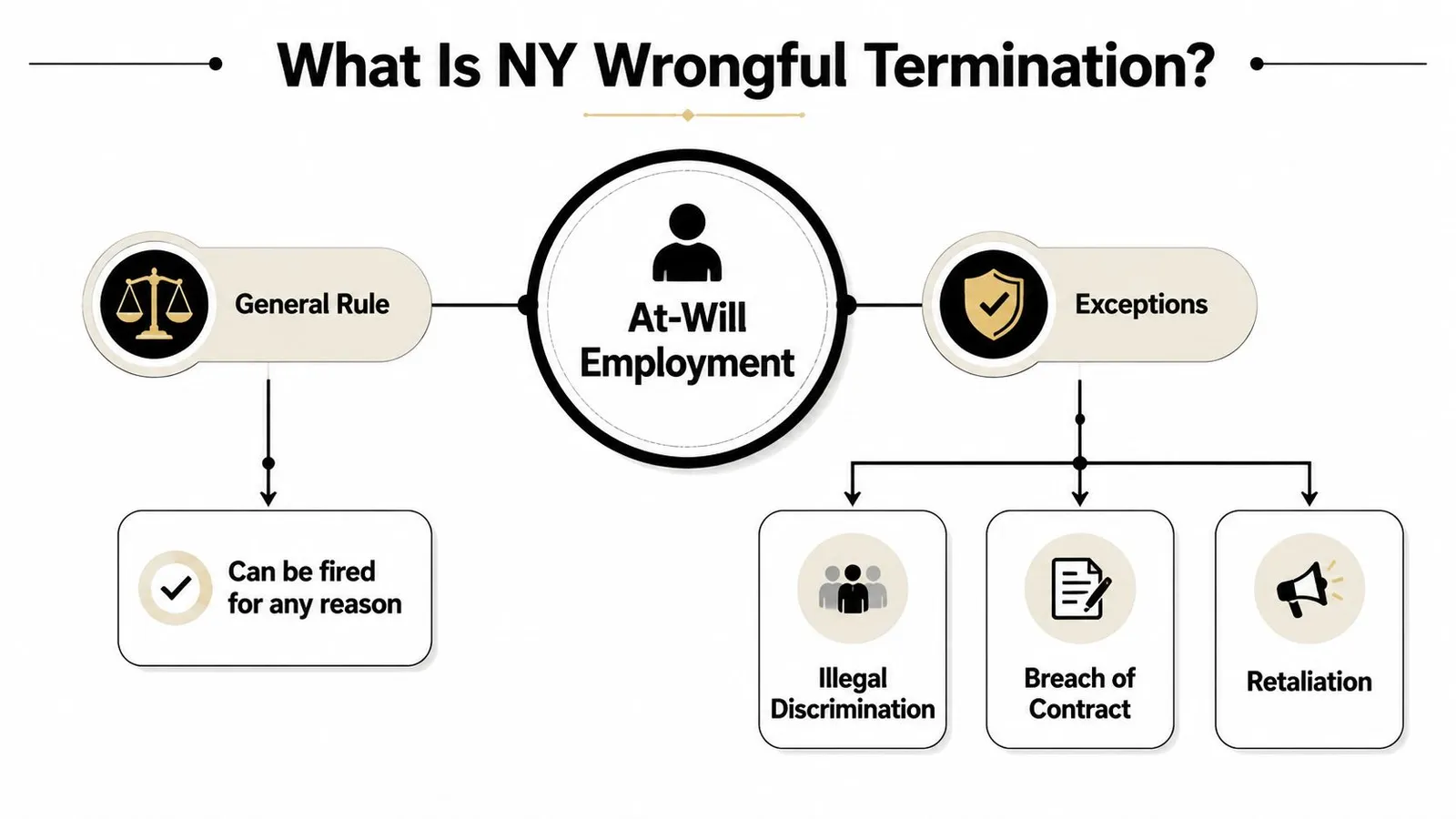 An infographic explaining the concept of at-will employment in New York and its common legal exceptions.